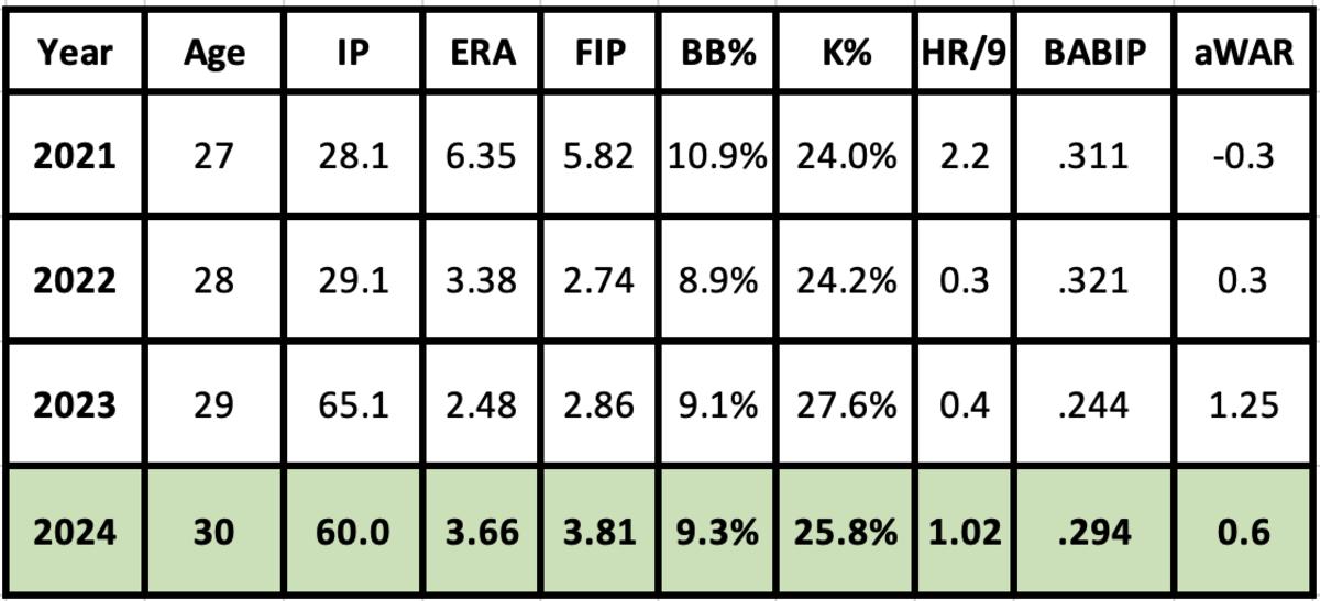 Kevin Ginkel 2024 projection